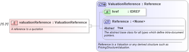 XSD Diagram of valuationReference in schema fpml-valuation-4-3_xsd (Financial products Markup Language (FpML®))