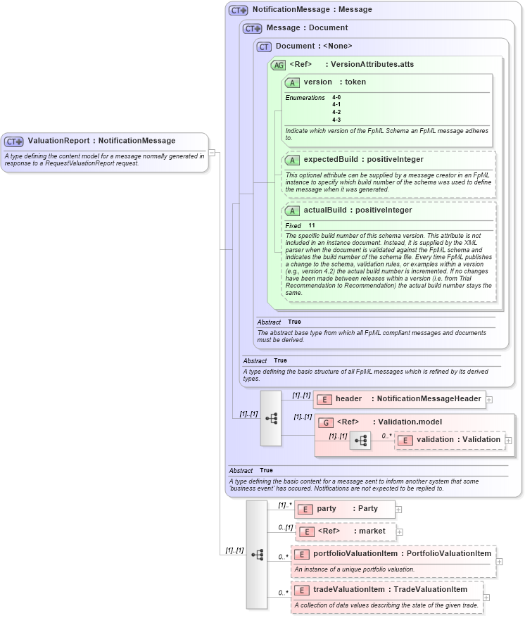 XSD Diagram of ValuationReport in schema fpml-reporting-4-3_xsd (Financial products Markup Language (FpML®))