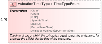 XSD Diagram of valuationTimeType in schema fpml-eq-shared-4-3_xsd (Financial products Markup Language (FpML®))