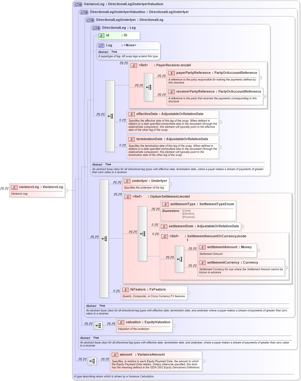 XSD Diagram of varianceLeg in schema fpml-variance-swaps-4-3_xsd (Financial products Markup Language (FpML®))