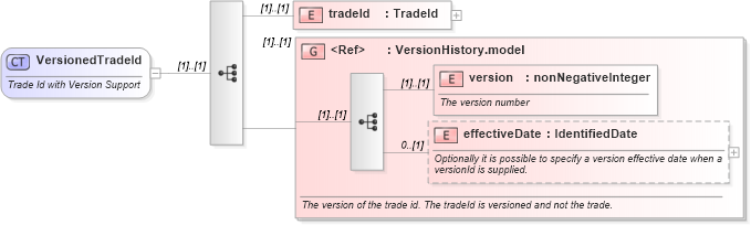 XSD Diagram of VersionedTradeId in schema fpml-doc-4-3_xsd (Financial products Markup Language (FpML®))
