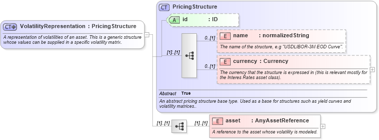 XSD Diagram of VolatilityRepresentation in schema fpml-mktenv-4-3_xsd (Financial products Markup Language (FpML®))