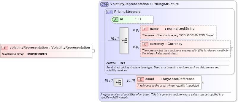 XSD Diagram of volatilityRepresentation in schema fpml-mktenv-4-3_xsd (Financial products Markup Language (FpML®))