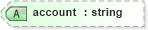 XSD Diagram of account in schema backgroundcheck_xsd (HR-XML - Human Resources XML)