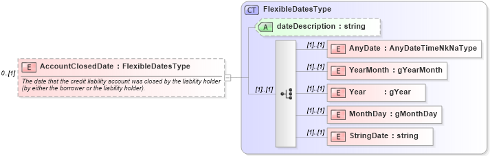 XSD Diagram of AccountClosedDate in schema credit_xsd (HR-XML - Human Resources XML)