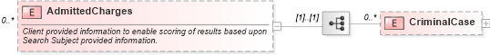 XSD Diagram of AdmittedCharges in schema screenings_xsd (HR-XML - Human Resources XML)