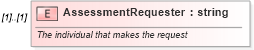 XSD Diagram of AssessmentRequester in schema assessmentorderrequest_xsd (HR-XML - Human Resources XML)