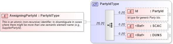 XSD Diagram of AssigningPartyId in schema invoice_xsd (HR-XML - Human Resources XML)