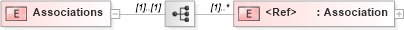 XSD Diagram of Associations in schema sharedstaffingmodules_xsd (HR-XML - Human Resources XML)