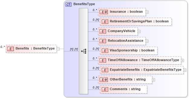 XSD Diagram of Benefits in schema prehireremunerationpackage_xsd (HR-XML - Human Resources XML)