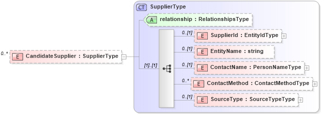 XSD Diagram of CandidateSupplier in schema candidate_xsd (HR-XML - Human Resources XML)