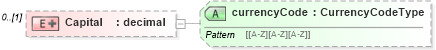 XSD Diagram of Capital in schema staffingorganization_xsd (HR-XML - Human Resources XML)