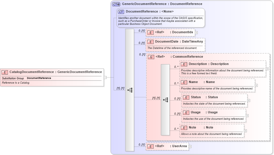 XSD Diagram of CatalogDocumentReference in schema invoice_xsd (HR-XML - Human Resources XML)