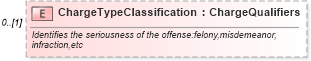 XSD Diagram of ChargeTypeClassification in schema screenings_xsd (HR-XML - Human Resources XML)