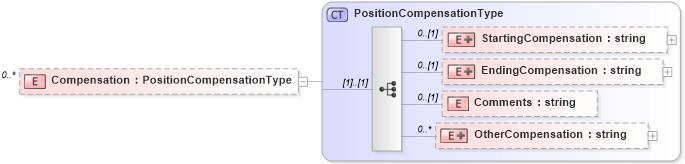 XSD Diagram of Compensation in schema credit_xsd (HR-XML - Human Resources XML)