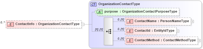 XSD Diagram of ContactInfo in schema organization_xsd (HR-XML - Human Resources XML)
