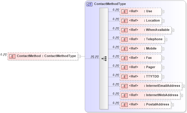 XSD Diagram of ContactMethod in schema credit_xsd (HR-XML - Human Resources XML)
