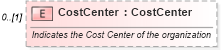 XSD Diagram of CostCenter in schema invoice_xsd (HR-XML - Human Resources XML)