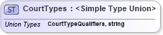 XSD Diagram of CourtTypes in schema screeningtypes_xsd (HR-XML - Human Resources XML)