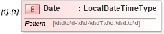 XSD Diagram of Date in schema stockdeposit_xsd (HR-XML - Human Resources XML)
