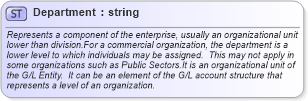 XSD Diagram of Department in schema invoice_xsd (HR-XML - Human Resources XML)