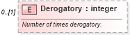XSD Diagram of Derogatory in schema credit_xsd (HR-XML - Human Resources XML)