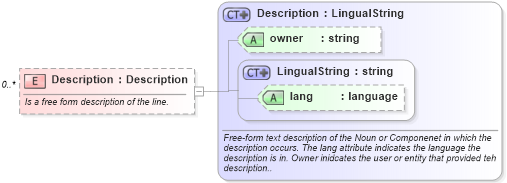 XSD Diagram of Description in schema invoice_xsd (HR-XML - Human Resources XML)
