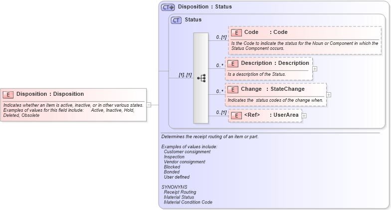 XSD Diagram of Disposition in schema invoice_xsd (HR-XML - Human Resources XML)