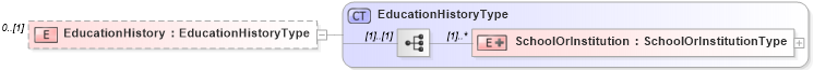 XSD Diagram of EducationHistory in schema example_personaldataextensions_xsd (HR-XML - Human Resources XML)