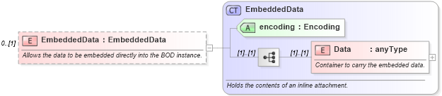 XSD Diagram of EmbeddedData in schema invoice_xsd (HR-XML - Human Resources XML)