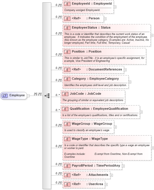 XSD Diagram of Employee in schema invoice_xsd (HR-XML - Human Resources XML)