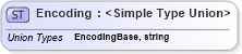XSD Diagram of Encoding in schema invoice_xsd (HR-XML - Human Resources XML)