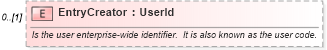 XSD Diagram of EntryCreator in schema invoice_xsd (HR-XML - Human Resources XML)