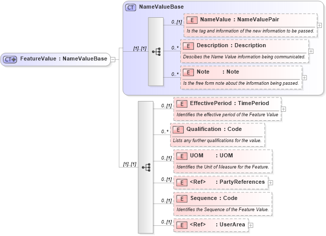 XSD Diagram of FeatureValue in schema invoice_xsd (HR-XML - Human Resources XML)