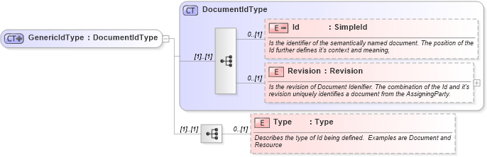XSD Diagram of GenericIdType in schema invoice_xsd (HR-XML - Human Resources XML)