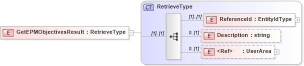 XSD Diagram of GetEPMObjectivesResult in schema getepmobjectivesresult_xsd (HR-XML - Human Resources XML)