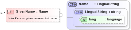 XSD Diagram of GivenName in schema invoice_xsd (HR-XML - Human Resources XML)
