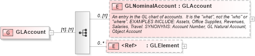 XSD Diagram of GLAccount in schema invoice_xsd (HR-XML - Human Resources XML)