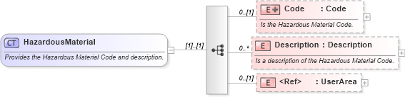 XSD Diagram of HazardousMaterial in schema invoice_xsd (HR-XML - Human Resources XML)