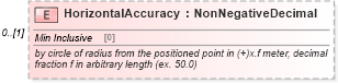 XSD Diagram of HorizontalAccuracy in schema physicallocation_xsd (HR-XML - Human Resources XML)