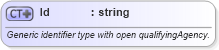 XSD Diagram of Id in schema invoice_xsd (HR-XML - Human Resources XML)