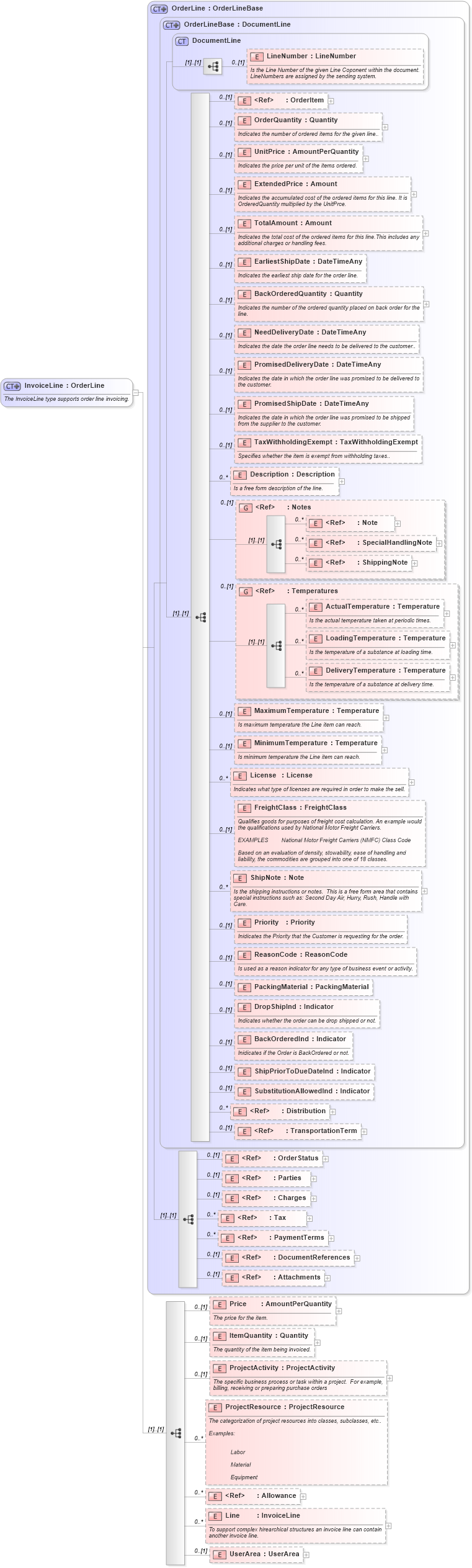 XSD Diagram of InvoiceLine in schema invoice_xsd (HR-XML - Human Resources XML)