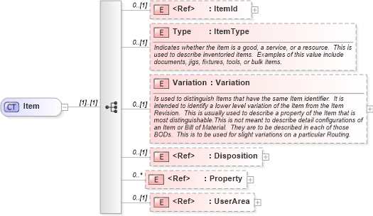 XSD Diagram of Item in schema invoice_xsd (HR-XML - Human Resources XML)