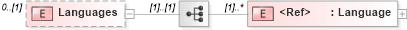 XSD Diagram of Languages in schema resume_xsd (HR-XML - Human Resources XML)