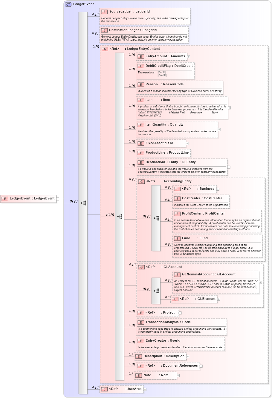 XSD Diagram of LedgerEvent in schema invoice_xsd (HR-XML - Human Resources XML)