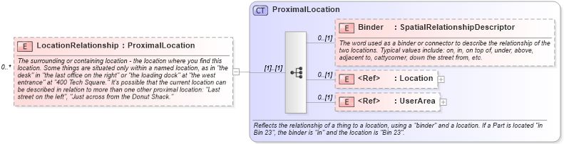 XSD Diagram of LocationRelationship in schema invoice_xsd (HR-XML - Human Resources XML)
