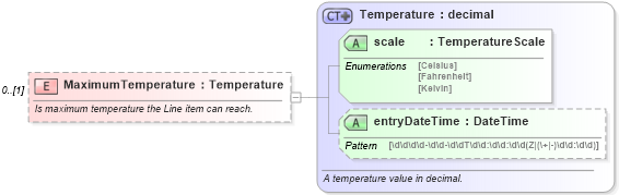 XSD Diagram of MaximumTemperature in schema invoice_xsd (HR-XML - Human Resources XML)