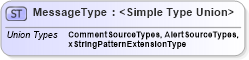 XSD Diagram of MessageType in schema credit_xsd (HR-XML - Human Resources XML)