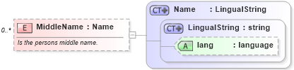 XSD Diagram of MiddleName in schema invoice_xsd (HR-XML - Human Resources XML)