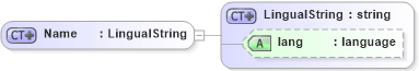 XSD Diagram of Name in schema invoice_xsd (HR-XML - Human Resources XML)